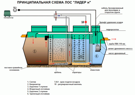 Септик Лидер 0,6Н